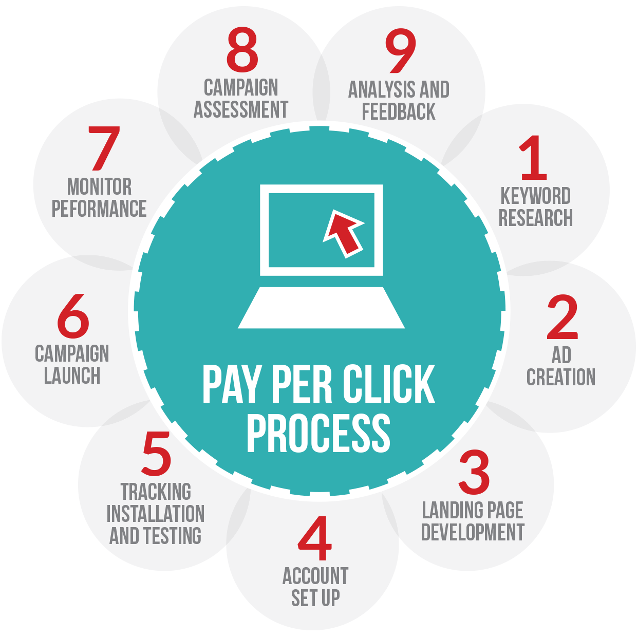 Importance of PPC