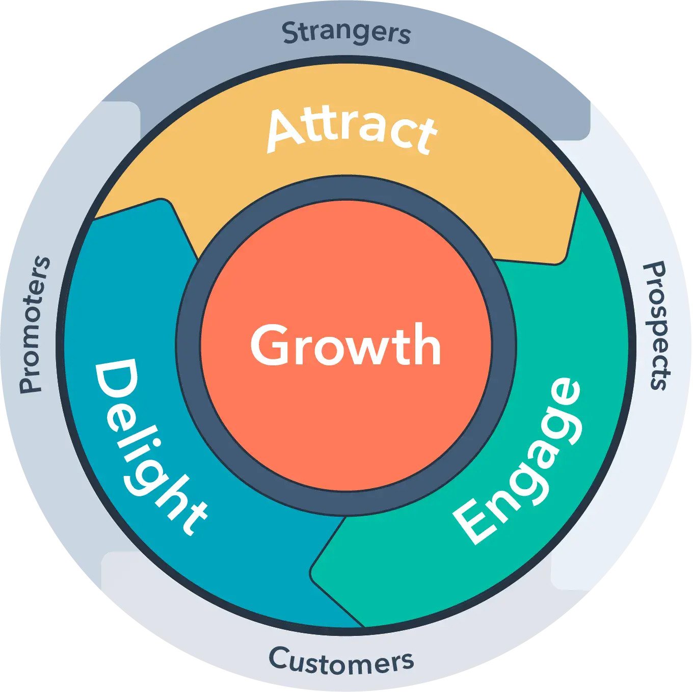 Three-part cycle of inbound marketing